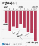 여행수지 적자 3년 반 만에 최대치