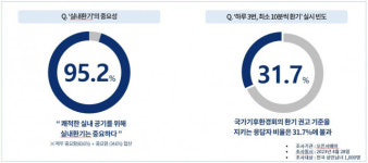 경동나비엔 성인 70% 하루3번·최소10분씩 자연환기 못해