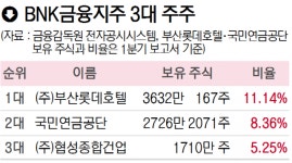 협성종합건업이 BNK 3대 주주 된 사연은?