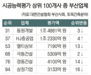 시공능력 전국 1위 삼성물산, 부산 1위 동원개발