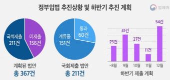 법제처, 장기계류 민생·안전법안 유형별 처리전략 마련해 국회 지원