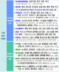'용인 반도체 산단' 예타 면제 추진…연말까지 181조 무역금융
