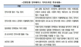 KISA, 간편인증 인터페이스 가이드라인 마련
