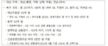 경남·전남 지역 고수온 피해 양식어가 231곳에 1차 복구비 186억원 확정