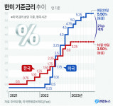 미 국채 금리 16년 만에 최고… 더 꼬이는 한은 통화정책