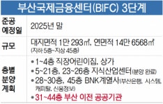 코밴_공공기관_3수기 | 정부 ‘공공기관 긴축’ 기조에 BIFC 3단계 14개 층 텅 빌 판