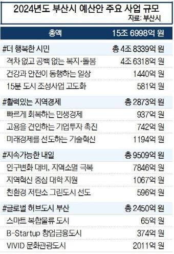 부산시, 내년 ‘복지·경제·혁신·허브도시’ 4대 분야 중점 투자