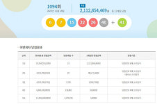 1094회 로또 1등 12명 21억씩…당첨번호 6, 7, 15, 22, 26, 40