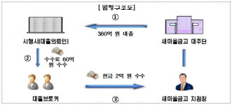 360억 대출 알선 대가로 60억 꿀꺽한 브로커 구속기소