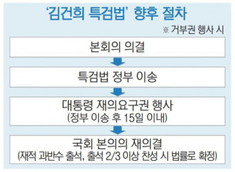 쌍특검법 국회 통과에 대통령실 “즉각 거부권 행사”
