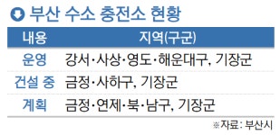 부산 수소 충전소 5곳 더 추진… 총 13곳으로 확대