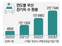 “할인받기 힘드네”… 공영주차장 이용 불편 겪는 전기차