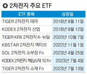 우후죽순 유사 ETF 안 돼 한국거래소, 신상품 보호 돌입