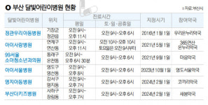강서·사하에도 달빛어린이병원 문 연다… 부산 총 6곳 운영