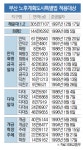 노후계획도시특별법, 부산 5곳 적용…해운대·화명·다대 등