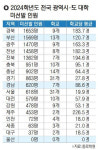 부산 13개 대학 정원 1569명 못 채웠다