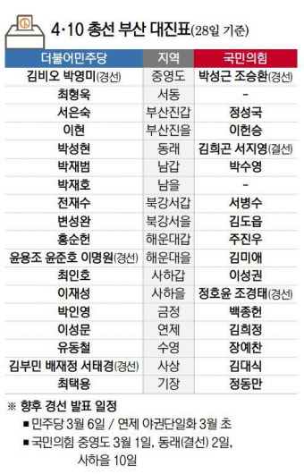 ‘현역 불패’ 전봉민 누른 ‘친윤 불패’ 장예찬