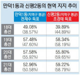 선거구 옮긴 만덕1동·신평2동 뜨거운 감자