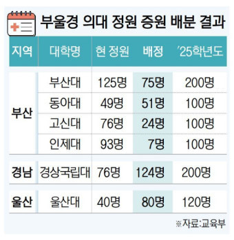 부산대 75·동아대 51·고신대 24·인제대 7명 의대 증원