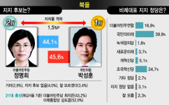 북을…국힘 박성훈은 금곡동, 민주 정명희는 만덕1동 강세… 불과 1.5%P 차 [4·10 총선 여론조사]