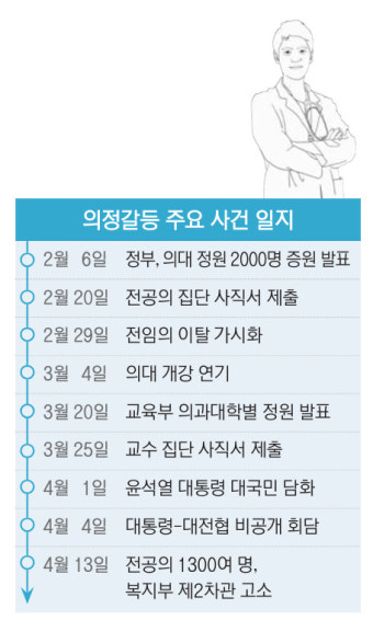 의료 공백 두 달… 의사도 환자도 지쳤는데 손 놓은 정부