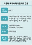 잇단 국비 지원에 부산 마이스관광 탄력