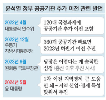 “공공기관 이전, 기대만큼 경제 활성화 큰 도움 안 돼” [윤 대통령 기자회견]