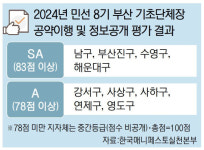최고 등급 남·부산진·수영·해운대구 “우리 잘하고 있어요”