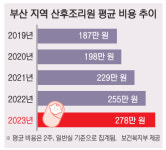 “산후조리비 최대 1650만 원” 아이 낳을 엄두 더 못 낸다