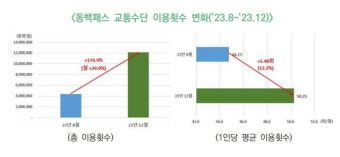 동백패스, 대중교통 이용 활성화 효과 있네
