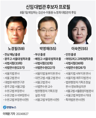 국회, 노경필 박영재 이숙연 대법관 후보자 청문회 22·24·25일 실시
