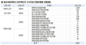 경상국립대, 전체 4694명 중 3801명 수시모집서 선발