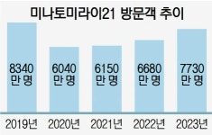 [북항을 글로벌 핫플로] 쇠퇴 항만의 ‘힙’한 변신에 사람도 기업도 몰려왔다
