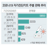 코로나 재감염 속도 빨라진 부산 자가진단키트·감기약 판매 ‘쑥’