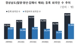 외국인 폭증하는데 창원출입국사무소 직제는 20년째 제자리