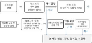 납품업체 갑질 편의점4사 동의의결 절차 개시…자진시정안 마련