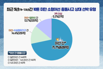 경주 앞바다 어선 충돌 사고, 7명 사망 1명 실종[action.sentence]