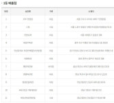 25억 대박’ 1146회 로또 1등 11명… 당첨번호와 판매점은?