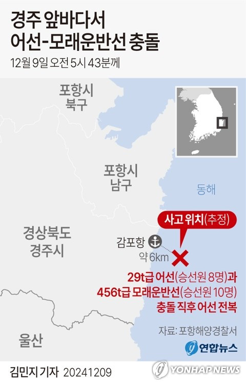 경주 앞바다 어선 충돌 사고, 7명 사망 1명 실종[action.sentence]