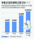 부동산 경매 11년 만에 최대… 부산 전국 2위 불명예