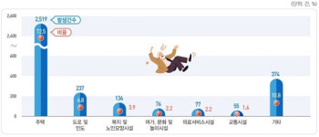 고령자 낙상사고 73% 집에서 당해…타일바닥서 미끄러져