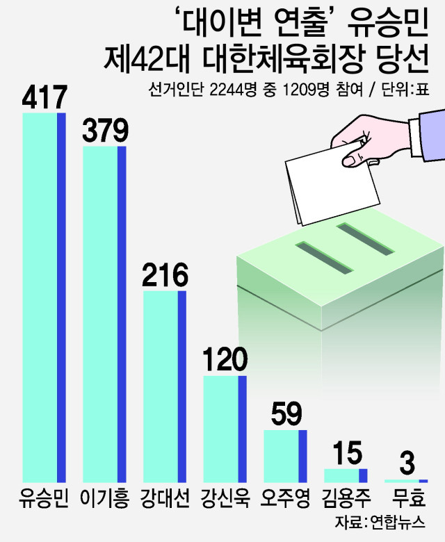 유승민 대한체육회장, 국회 문체위 회의 참석하며 변화 약속 