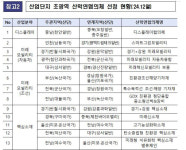 산단 중심 ‘초광역 산업클러스터’ 출범…‘25개 산업단지 초광역 산학연협의체’ 가동