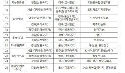 산단 중심 ‘초광역 산업클러스터’ 출범…‘25개 산업단지 초광역 산학연협의체’ 가동