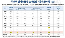 [단독] 전기료 지역별 차등화 내년 도입