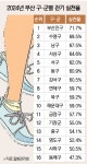 부산진구 걷기 실천율 72%… 부산 16개 구·군 중 1위