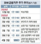 삼정기업·금양 악재에 상호 관세까지… BNK금융 주가 흔들