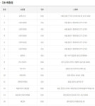 용산서 100억 터졌다…1166회 로또 당첨번호와 판매점은
