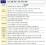 해수부, 수산유통펀드 위탁 운용사 선정