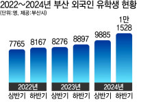 “합격하고도 부산행 막혀” 유학생도 대학도 발 동동